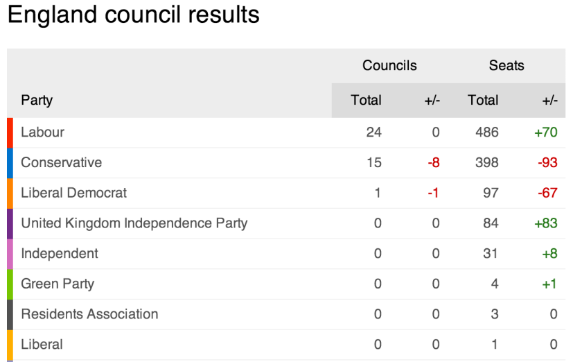 English council election results as of 430 GMT, May 23